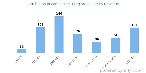 Arena PLM clients - distribution by company revenue
