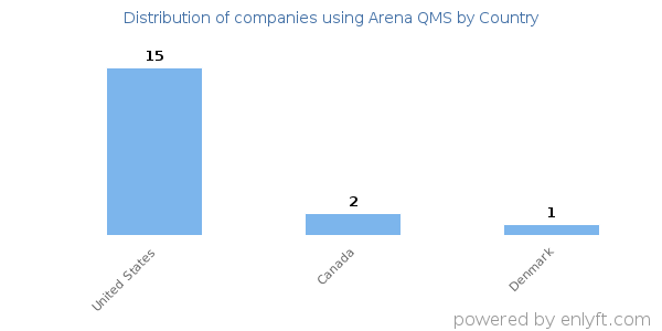 Arena QMS customers by country