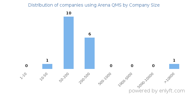 Companies using Arena QMS, by size (number of employees)