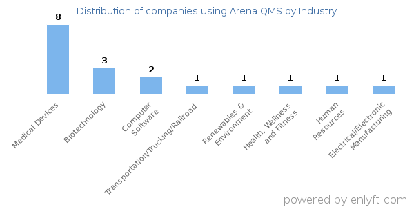 Companies using Arena QMS - Distribution by industry