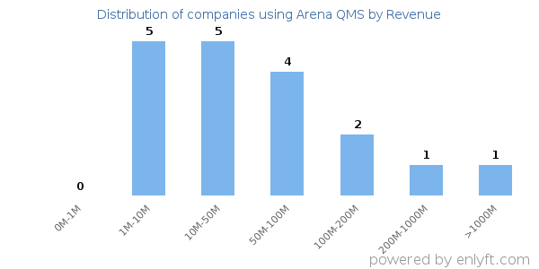 Arena QMS clients - distribution by company revenue