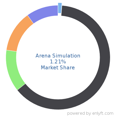 Arena Simulation market share in Robotic process automation(RPA) is about 1.21%