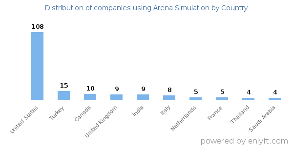 Arena Simulation customers by country