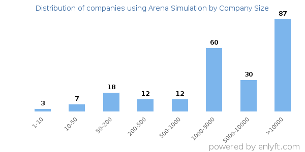 Companies using Arena Simulation, by size (number of employees)