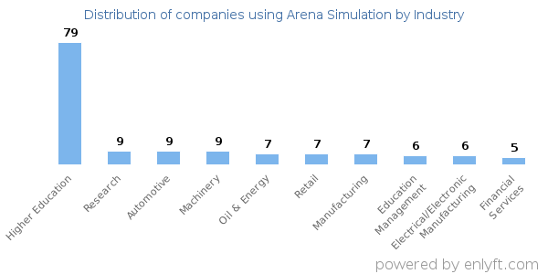 Companies using Arena Simulation - Distribution by industry