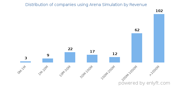 Arena Simulation clients - distribution by company revenue