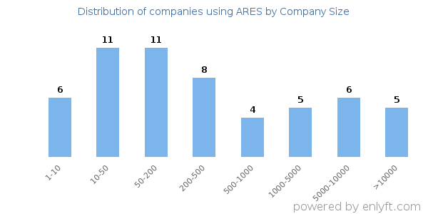 Companies using ARES, by size (number of employees)