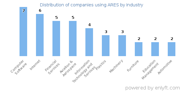 Companies using ARES - Distribution by industry