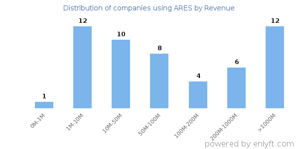 ARES clients - distribution by company revenue
