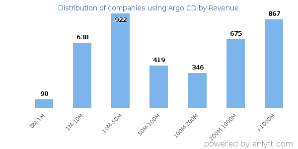 Argo CD clients - distribution by company revenue