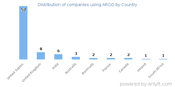 ARGO customers by country