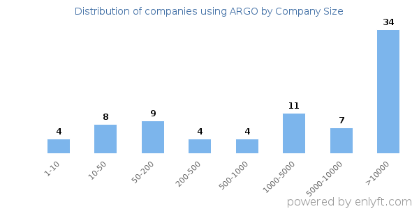 Companies using ARGO, by size (number of employees)