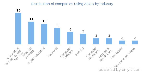 Companies using ARGO - Distribution by industry
