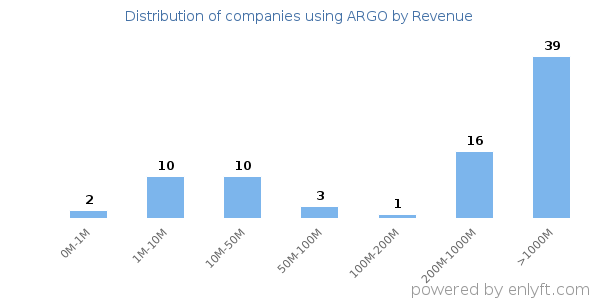 ARGO clients - distribution by company revenue