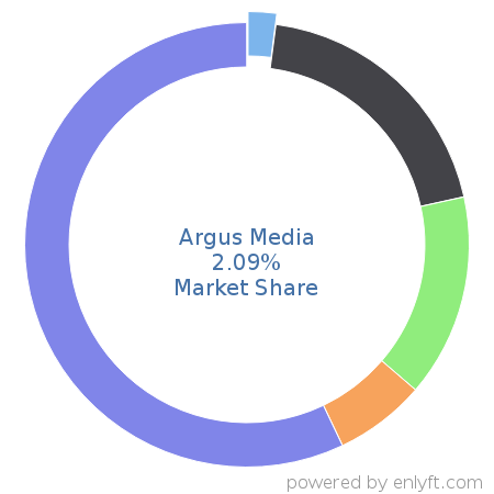 Argus Media market share in Fossil Energy is about 2.09%