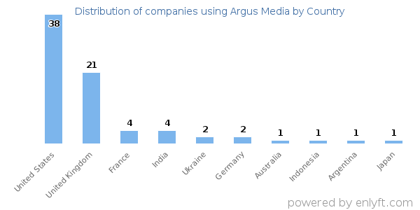 Argus Media customers by country