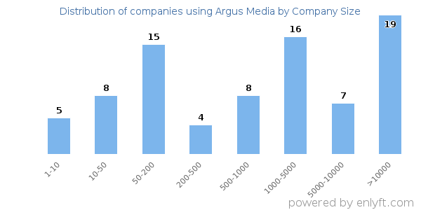 Companies using Argus Media, by size (number of employees)