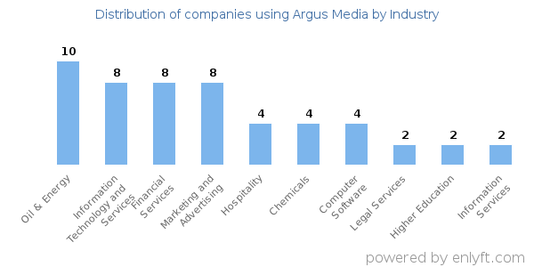 Companies using Argus Media - Distribution by industry