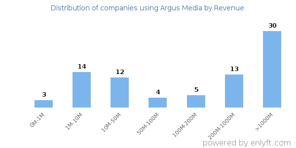 Argus Media clients - distribution by company revenue