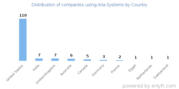 Aria Systems customers by country