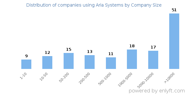 Companies using Aria Systems, by size (number of employees)