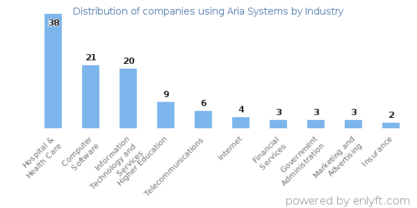 Companies using Aria Systems - Distribution by industry