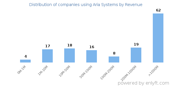 Aria Systems clients - distribution by company revenue