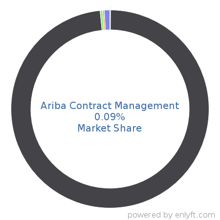 Ariba Contract Management market share in Contract Management is about 0.09%