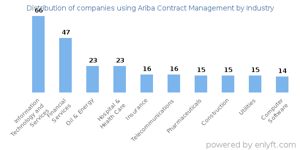 Companies using Ariba Contract Management - Distribution by industry