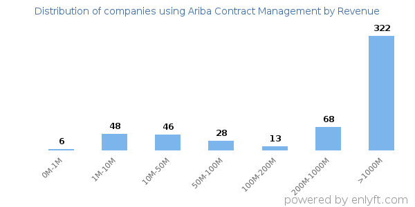 Ariba Contract Management clients - distribution by company revenue