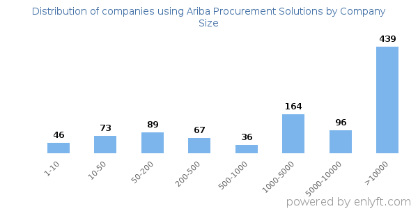 Companies using Ariba Procurement Solutions, by size (number of employees)
