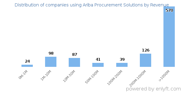 Ariba Procurement Solutions clients - distribution by company revenue