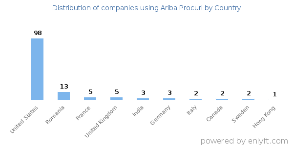 Ariba Procuri customers by country