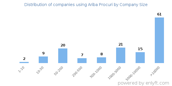 Companies using Ariba Procuri, by size (number of employees)