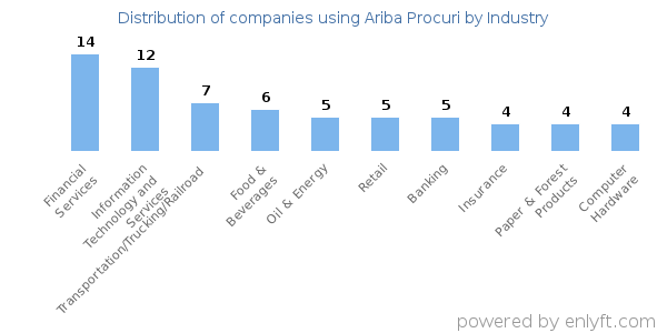 Companies using Ariba Procuri - Distribution by industry
