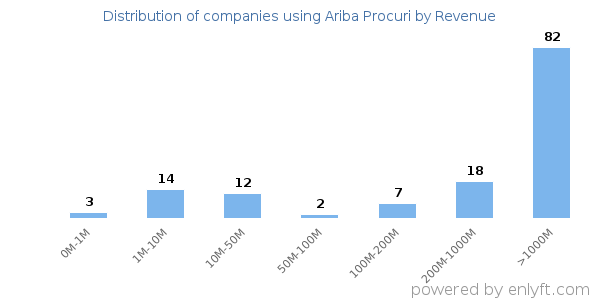 Ariba Procuri clients - distribution by company revenue