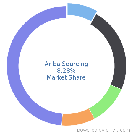 Ariba Sourcing market share in Supplier Relationship & Procurement Management is about 8.28%