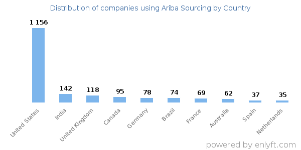 Ariba Sourcing customers by country