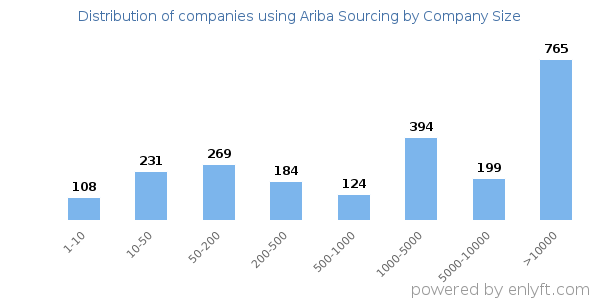 Companies using Ariba Sourcing, by size (number of employees)
