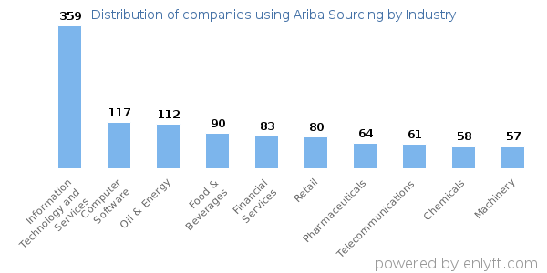 Companies using Ariba Sourcing - Distribution by industry