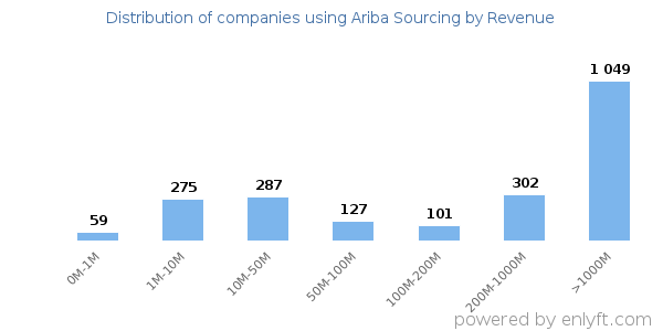 Ariba Sourcing clients - distribution by company revenue