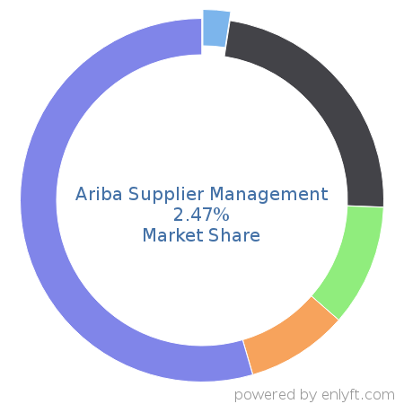 Ariba Supplier Management market share in Supplier Relationship & Procurement Management is about 2.47%