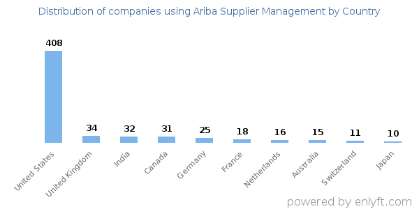 Ariba Supplier Management customers by country