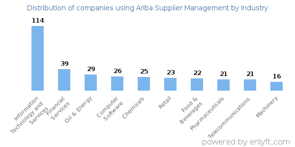 Companies using Ariba Supplier Management - Distribution by industry