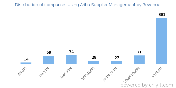 Ariba Supplier Management clients - distribution by company revenue