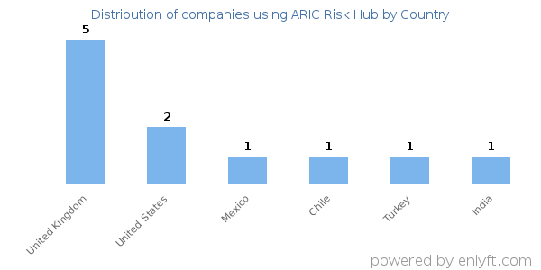 ARIC Risk Hub customers by country