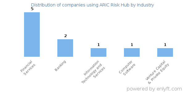Companies using ARIC Risk Hub - Distribution by industry