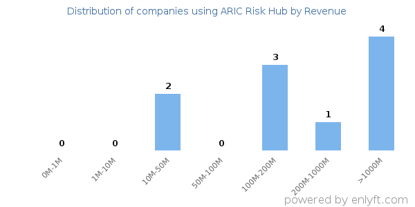 ARIC Risk Hub clients - distribution by company revenue