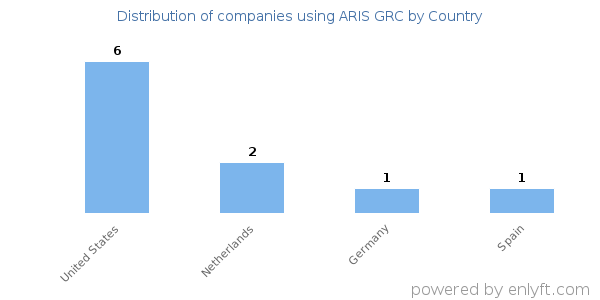 ARIS GRC customers by country