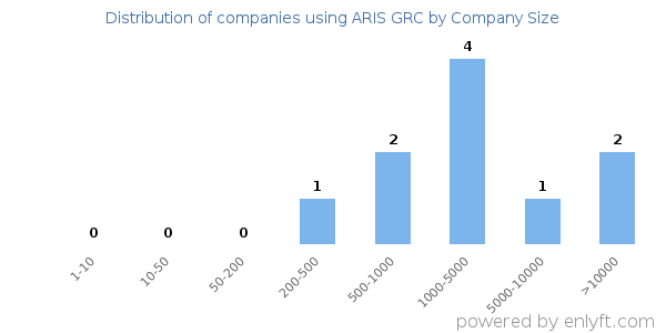 Companies using ARIS GRC, by size (number of employees)
